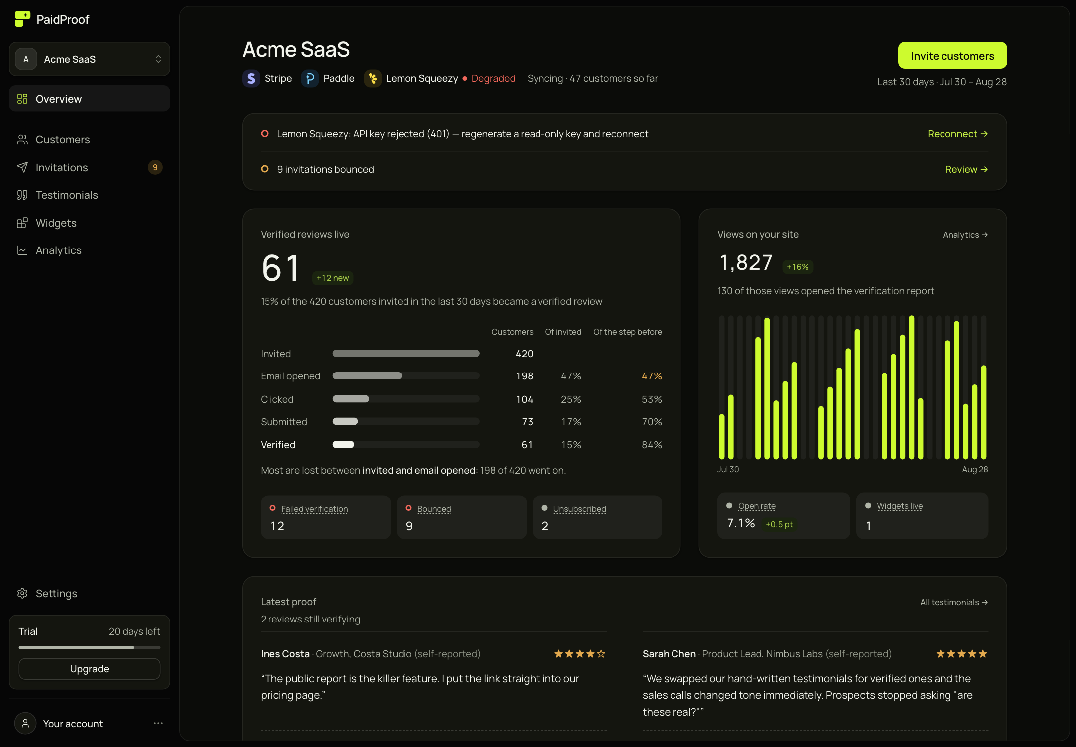 The PaidProof dashboard for an example workspace, Acme SaaS: two processors connected, 61 verified reviews live, the invitation funnel, views on the site and the latest verified reviews.